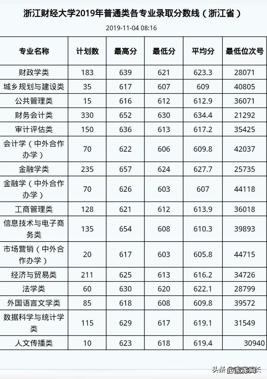 上财浙院分数线2020 浙江财经大学分数线2020
