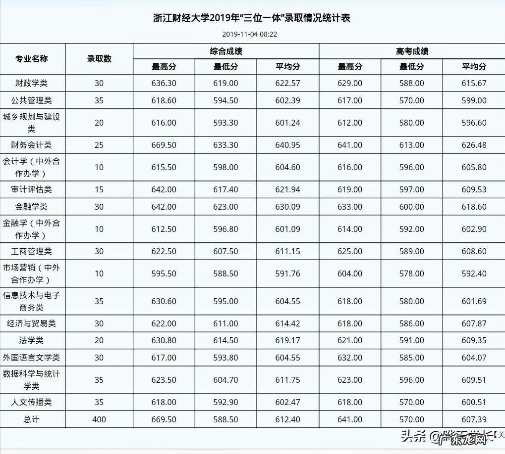 上财浙院分数线2020 浙江财经大学分数线2020