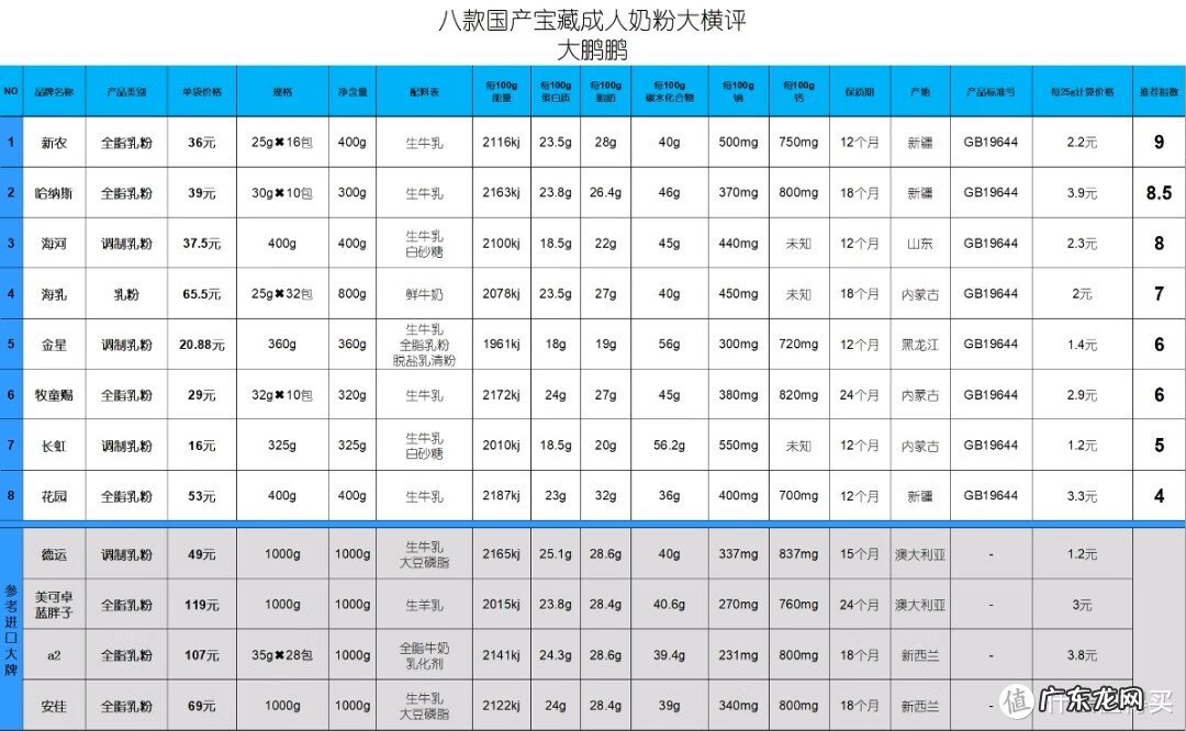 什么奶粉好 哪种奶粉比较好