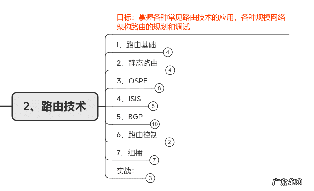 西安网络优化工程师培训 西安 网络工程师
