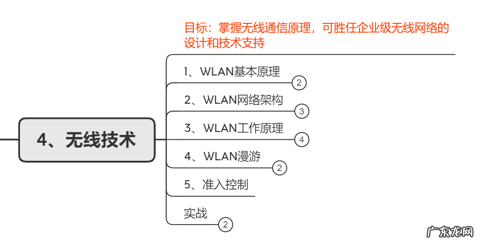 西安网络优化工程师培训 西安 网络工程师