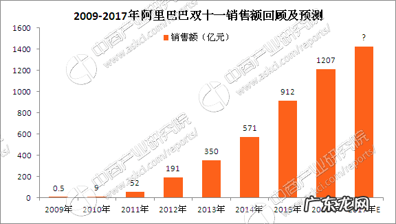 旭辉2017年销售额 2017年双11销售额