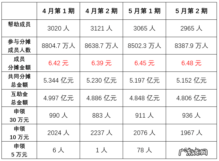 相互宝分摊怎么取消掉