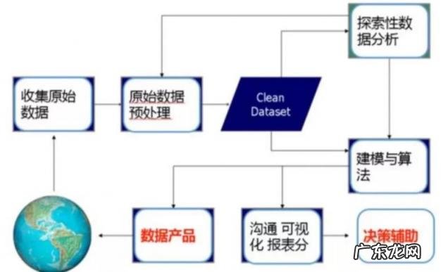 图解最完整的数据分析流程是什么 大数据分析方法有哪些