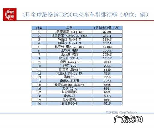 电动车全球销量排行榜有哪些品牌 比亚迪电动汽车销量排行榜