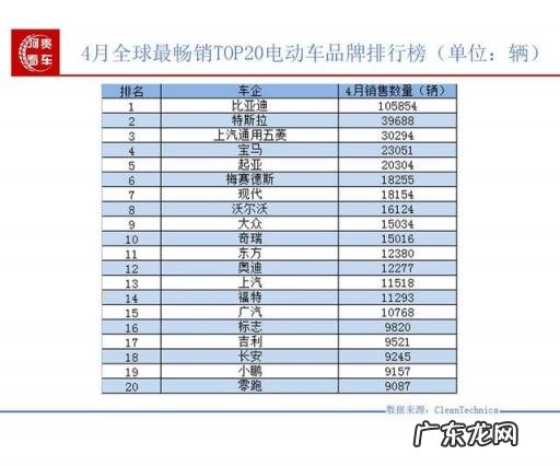 电动车全球销量排行榜有哪些品牌 比亚迪电动汽车销量排行榜