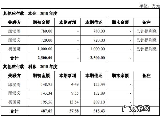 净利润增长率 净利润率