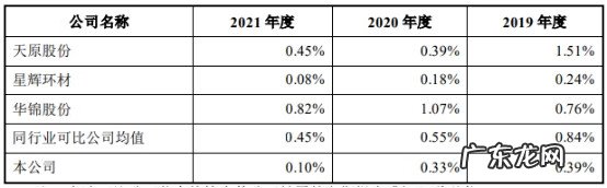 净利润增长率 净利润率