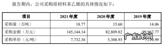 净利润增长率 净利润率