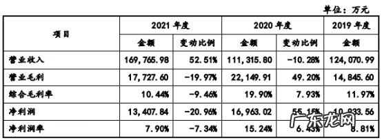 净利润增长率 净利润率