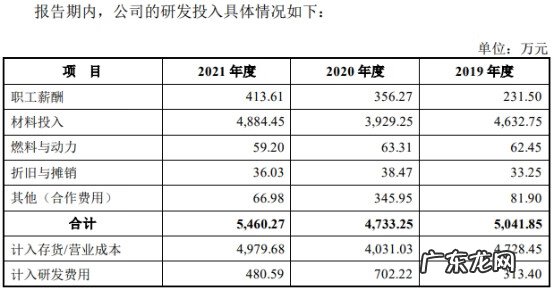 净利润增长率 净利润率