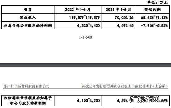 净利润增长率 净利润率