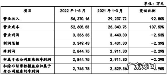 净利润增长率 净利润率