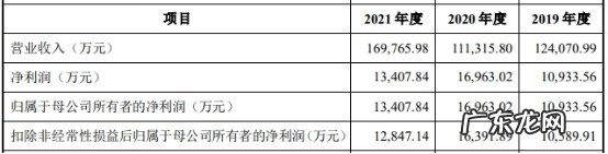 净利润增长率 净利润率