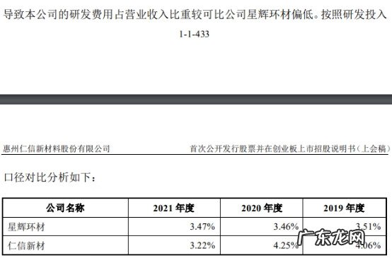 净利润增长率 净利润率