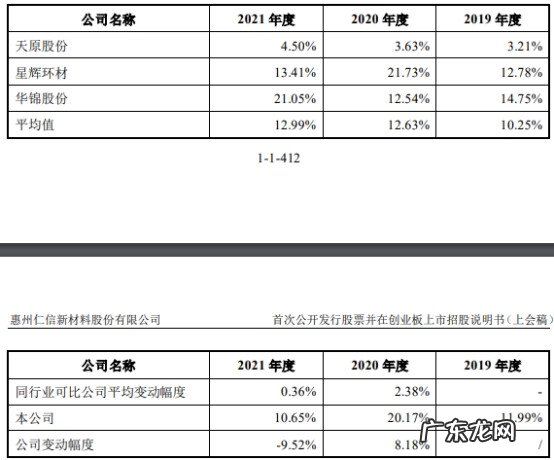 净利润增长率 净利润率