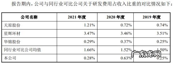 净利润增长率 净利润率