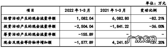 净利润增长率 净利润率