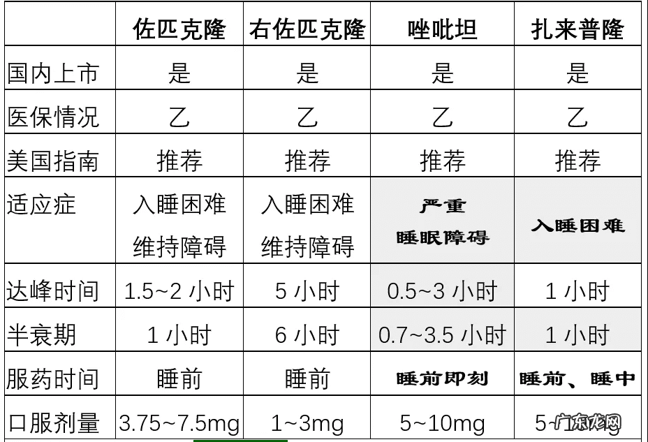 失眠适合吃什么药 失眠要吃什么药?