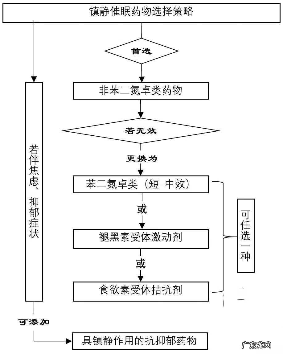 失眠适合吃什么药 失眠要吃什么药?