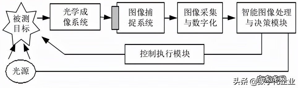 diy机器 自己组装机器人需要什么