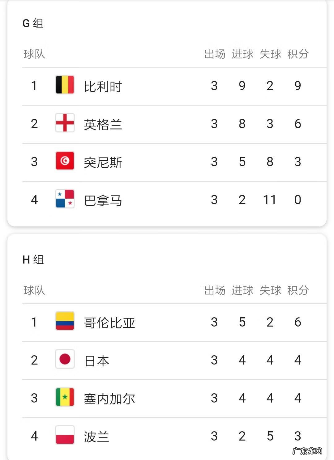 小组赛积分相同怎么办 小组赛积分榜