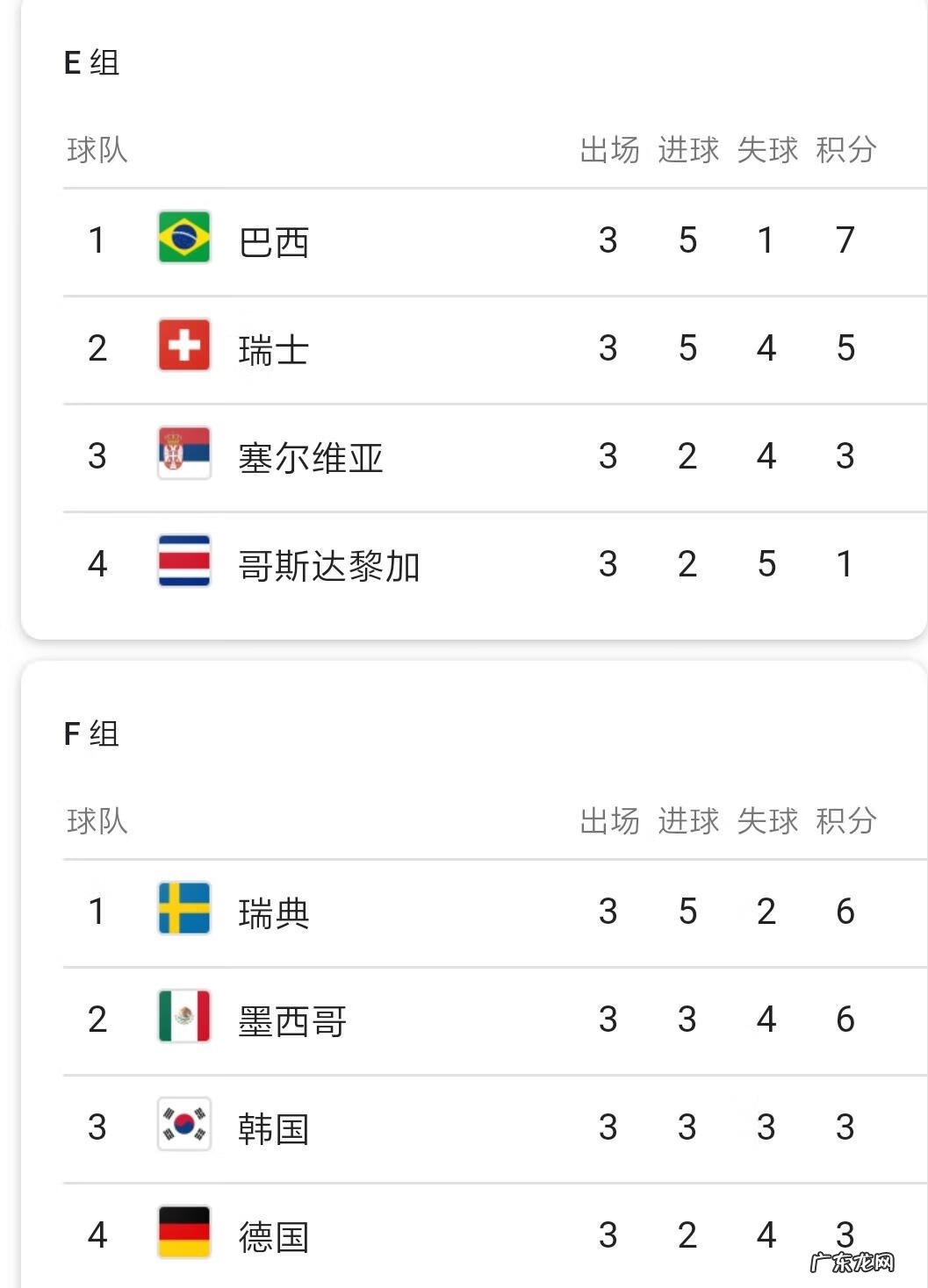 小组赛积分相同怎么办 小组赛积分榜