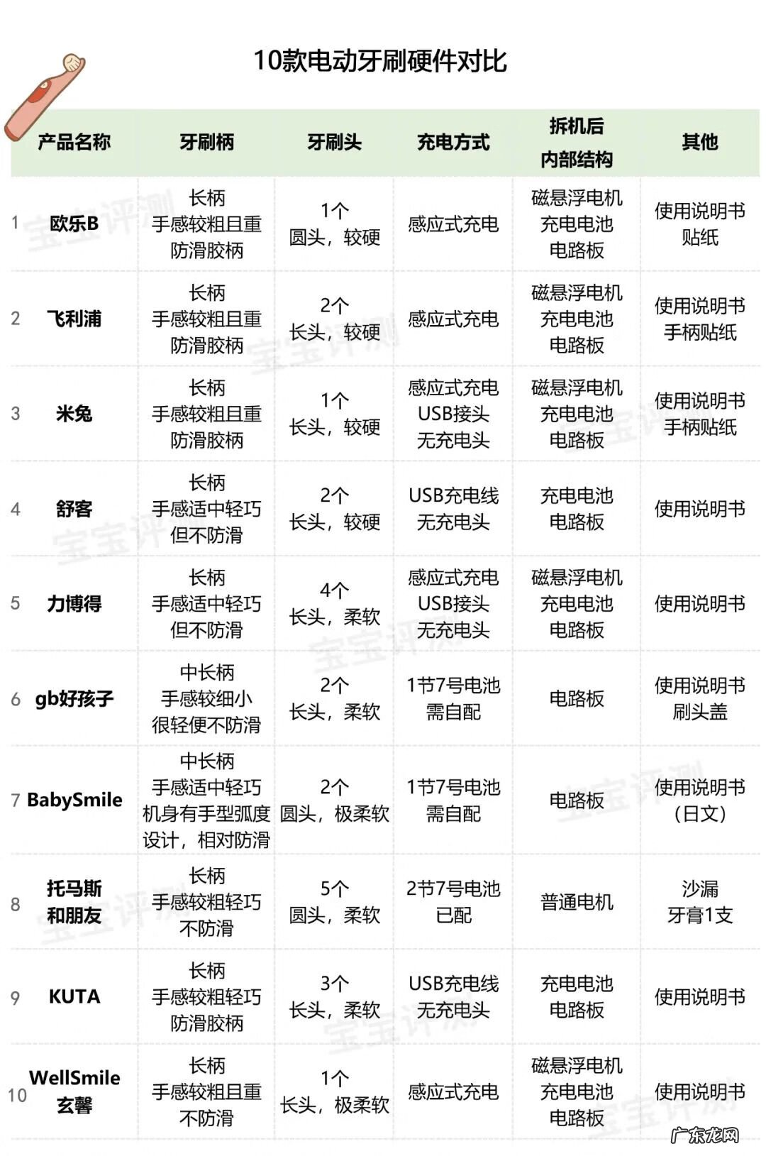 电动牙刷好还是普通的好 U型电动牙刷