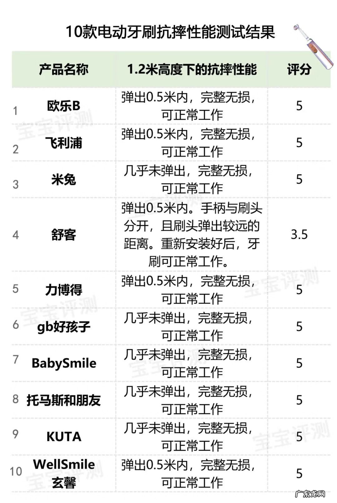 电动牙刷好还是普通的好 U型电动牙刷