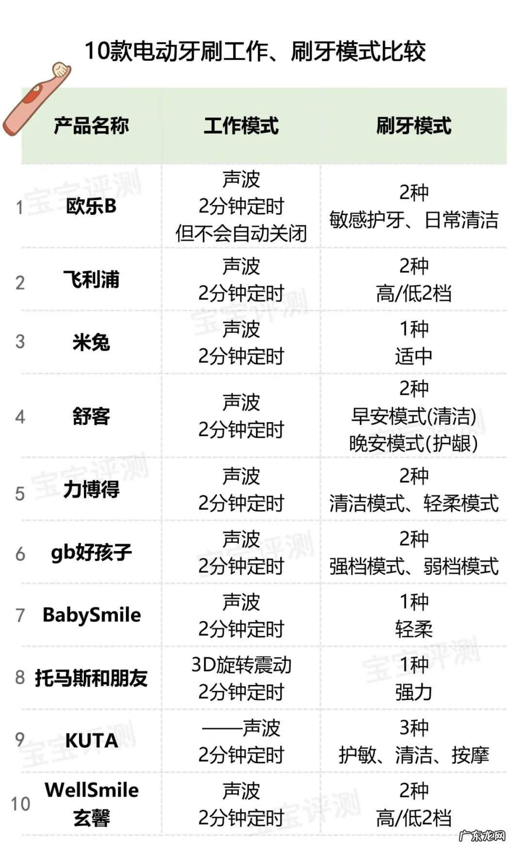 电动牙刷好还是普通的好 U型电动牙刷