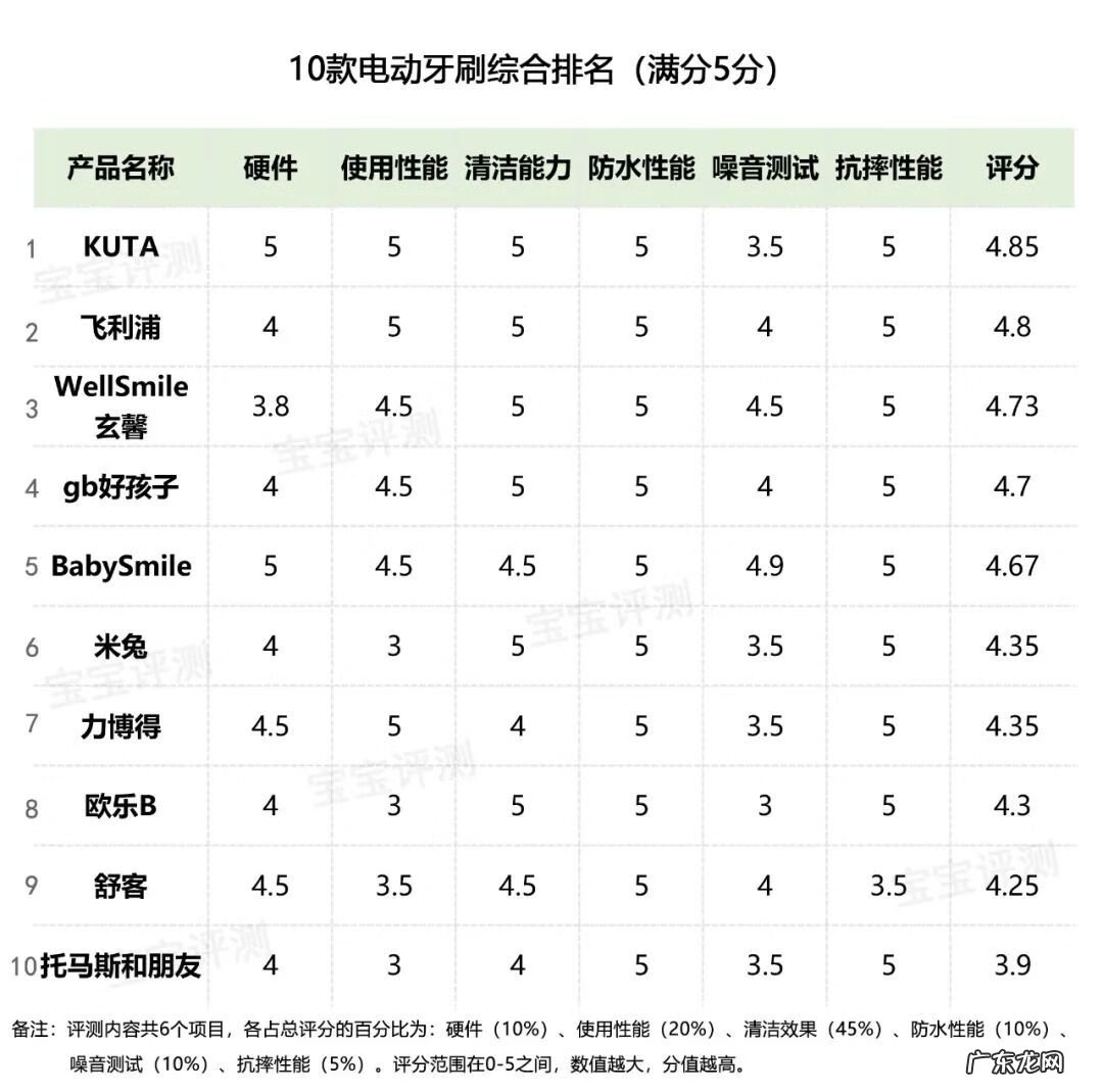 电动牙刷好还是普通的好 U型电动牙刷