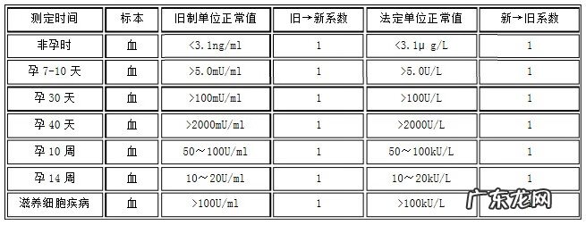 孕酮正常值表格 孕酮正常值是多少