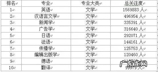 2020年十大热门专业排行榜 十大热门专业排行榜