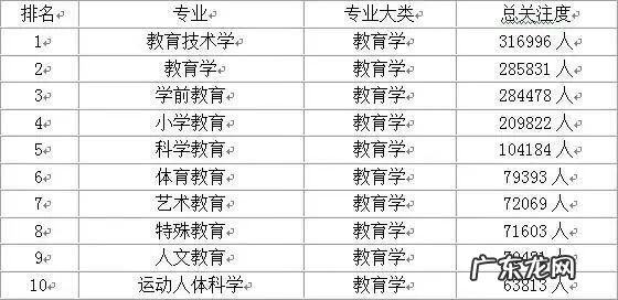 2020年十大热门专业排行榜 十大热门专业排行榜