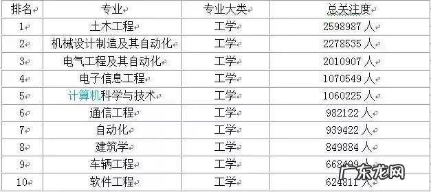 2020年十大热门专业排行榜 十大热门专业排行榜