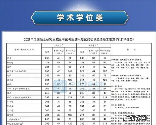 数学考研分数国家线 考研数学一国家线2020