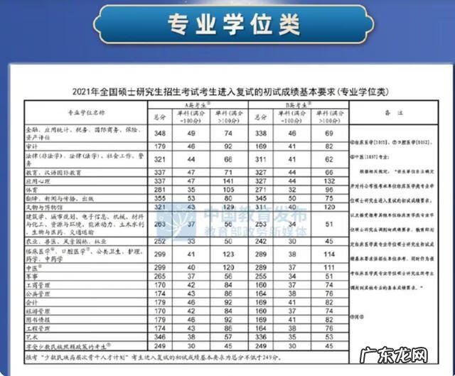 数学考研分数国家线 考研数学一国家线2020