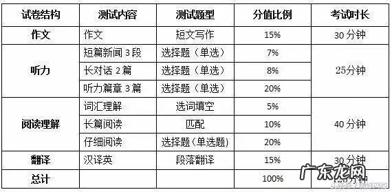 四级模板英语作文 四级英语作文类型
