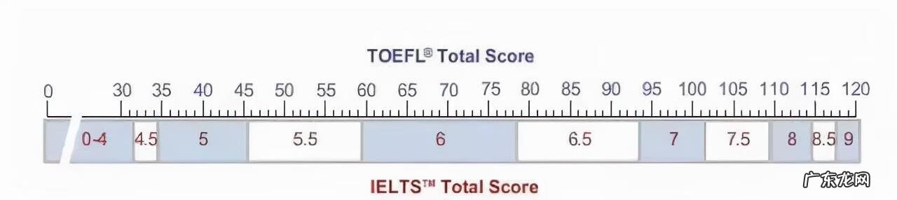 托福听力怎么算分 托福得分表