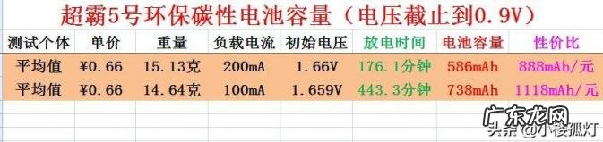 gp超霸电池怎么样 超霸电池是碳性电池吗