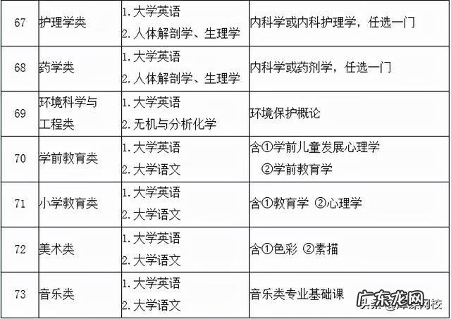 成人大专升本科考什么 2022年成人专升本考试科目