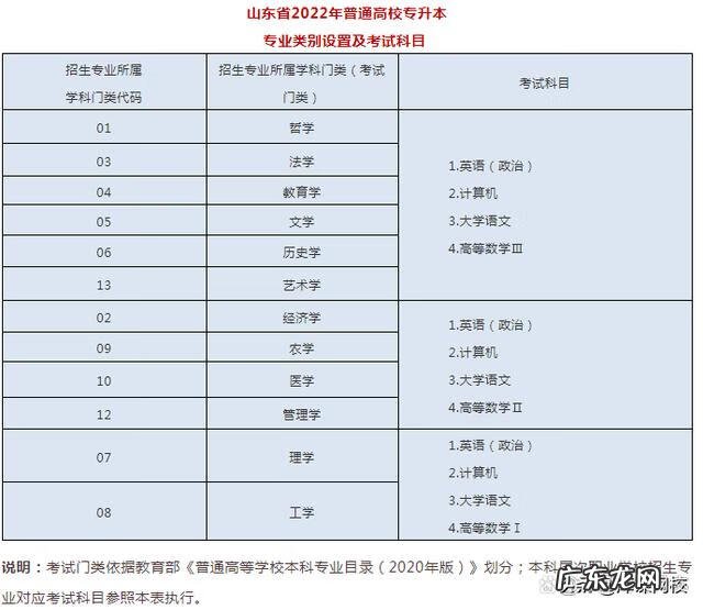 成人大专升本科考什么 2022年成人专升本考试科目