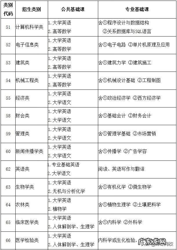 成人大专升本科考什么 2022年成人专升本考试科目