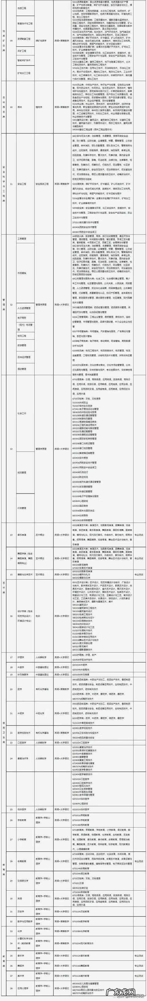 成人大专升本科考什么 2022年成人专升本考试科目