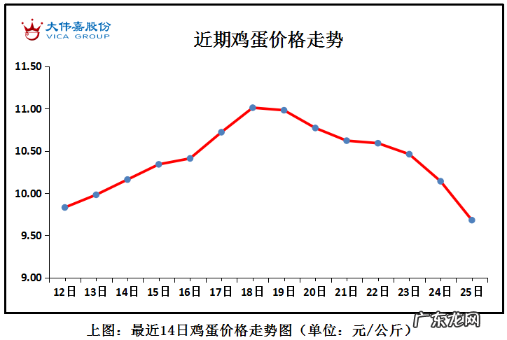 今日鸡蛋价格最新走势 鸡蛋价格走势图