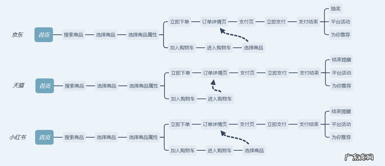淘宝网站的购物过程 淘宝网站的购物流程