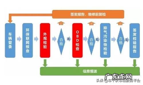 2022汽车年检流程图 车辆年检手续