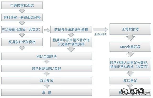 mba报考条件与要求 2022报考mba条件