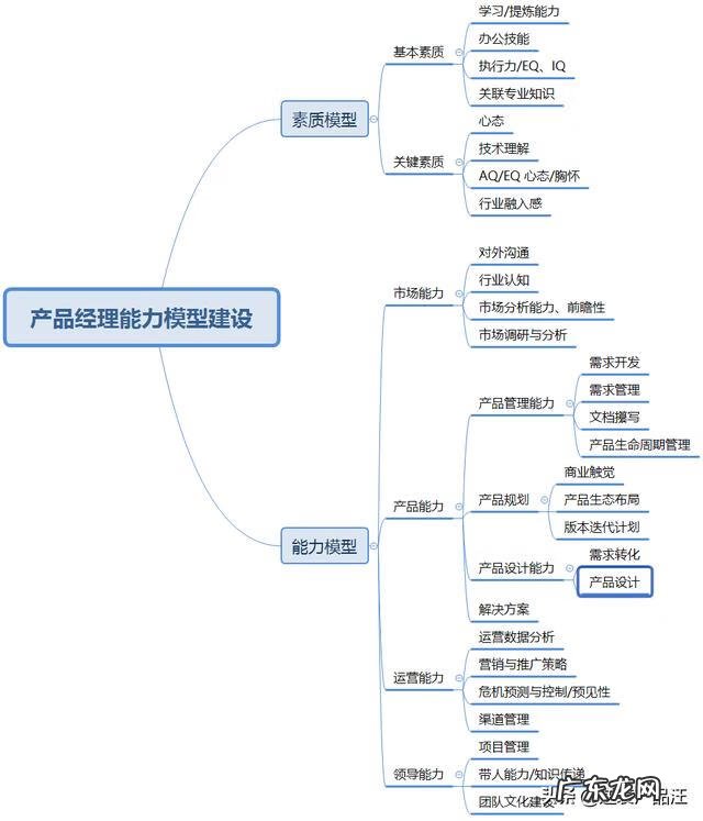 产品设计培训 产品经理设计培训课程