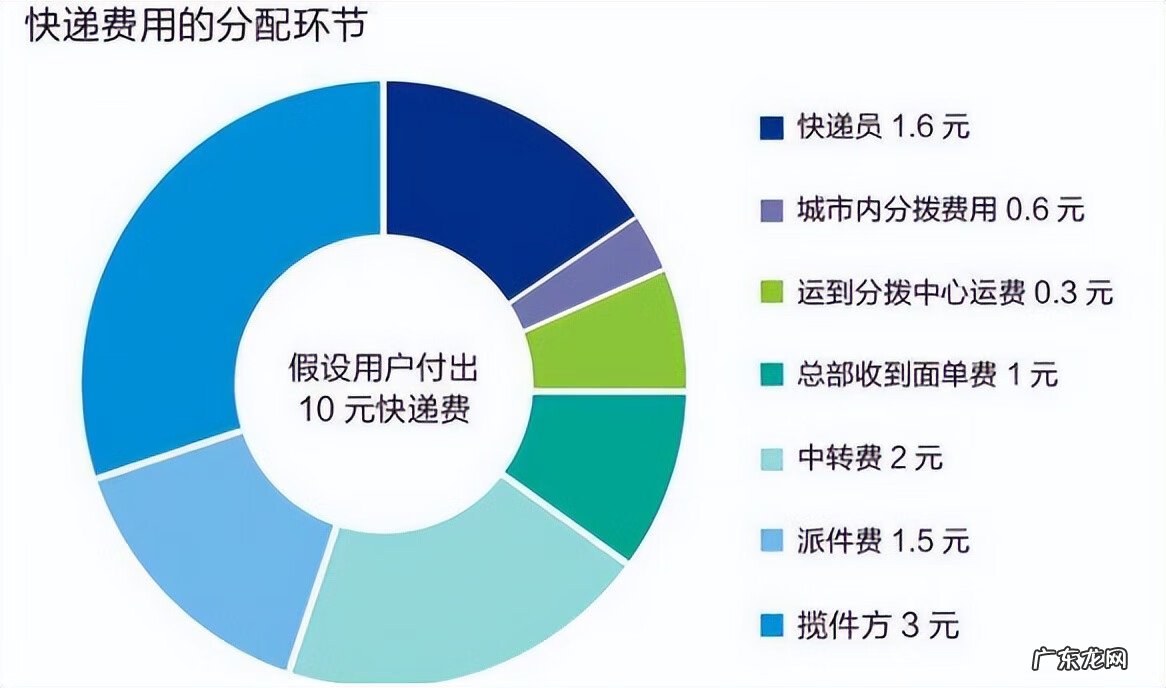 快递点发快递的成本 快递成本多少钱